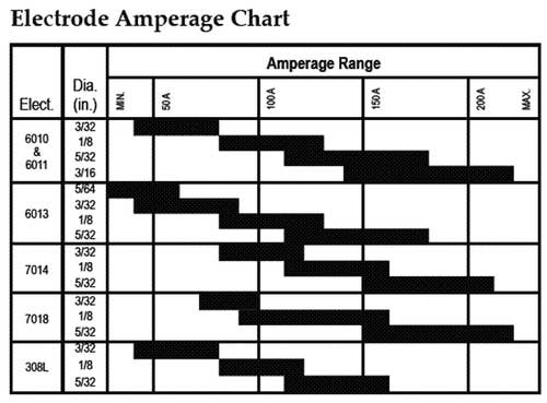 Electrode-Ameprage-chart